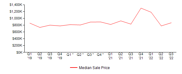 Sales Price Trends